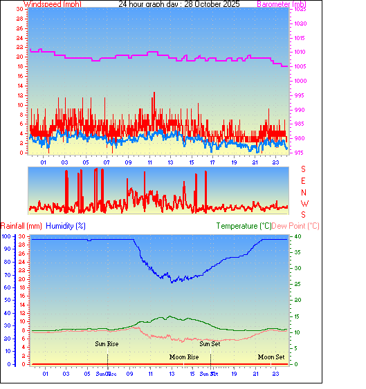 24 Hour Graph for Day 28 24 Hour Graph for Day 28