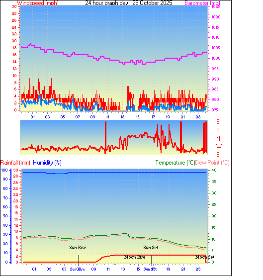 24 Hour Graph for Day 29 24 Hour Graph for Day 29