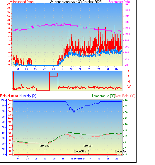 24 Hour Graph for Day 30 24 Hour Graph for Day 30