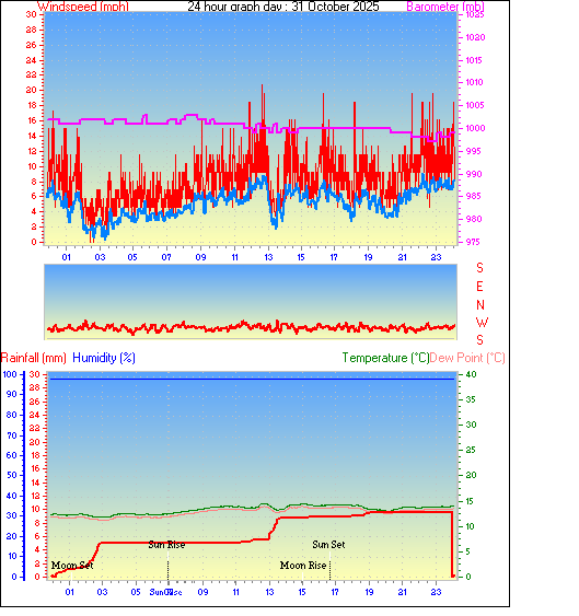 24 Hour Graph for Day 31 24 Hour Graph for Day 31