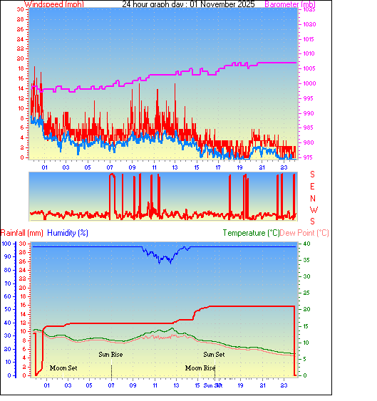 24 Hour Graph for Day 01