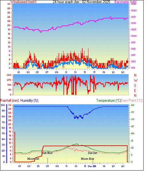 24 Hour Graph for Day 02