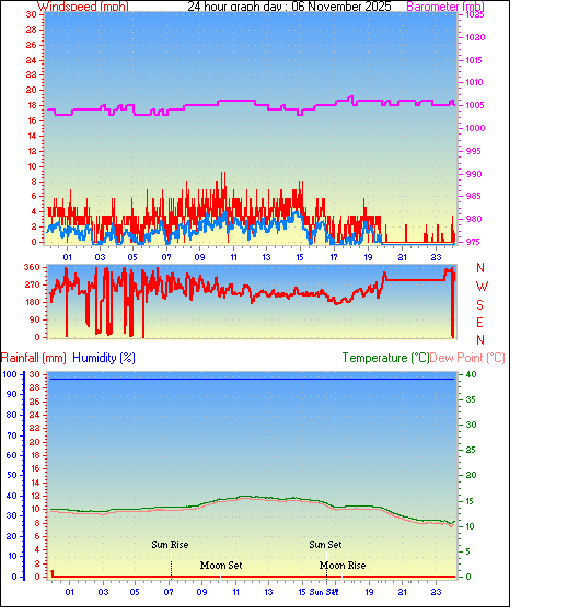 24 Hour Graph for Day 06