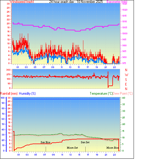 24 Hour Graph for Day 10