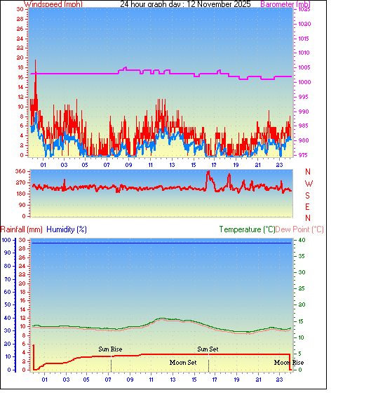 24 Hour Graph for Day 12