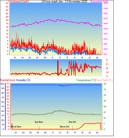 24 Hour Graph for Day 13