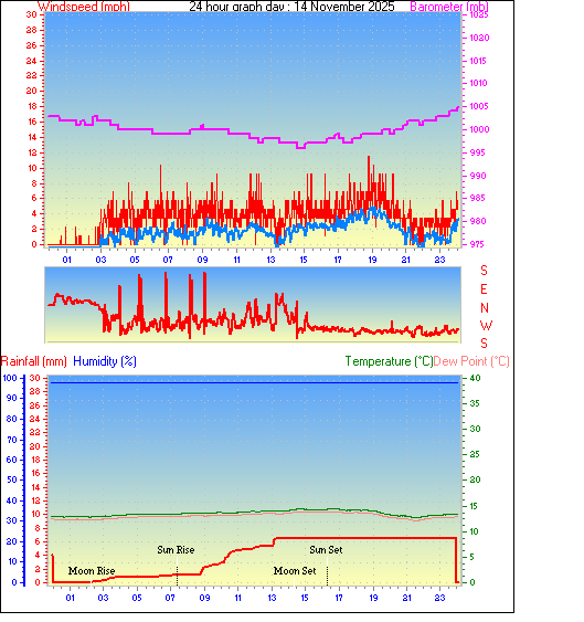 24 Hour Graph for Day 14