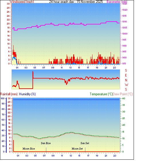 24 Hour Graph for Day 15