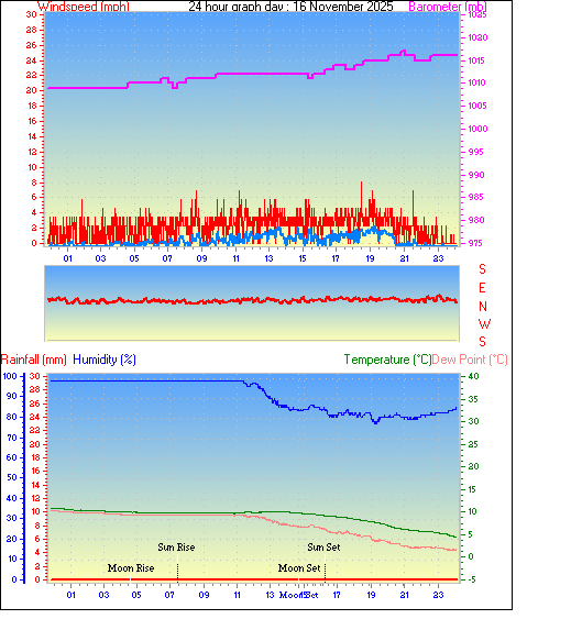 24 Hour Graph for Day 16