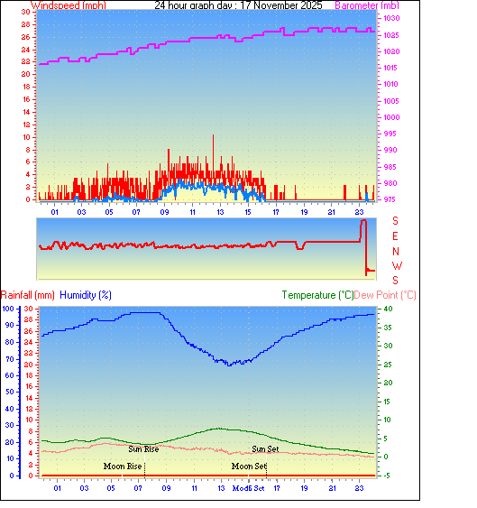 24 Hour Graph for Day 17