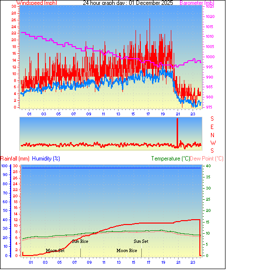 24 Hour Graph for Day 01