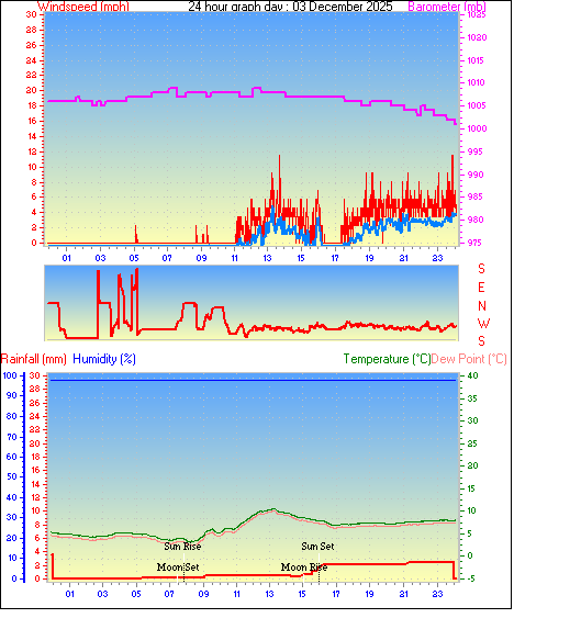 24 Hour Graph for Day 03