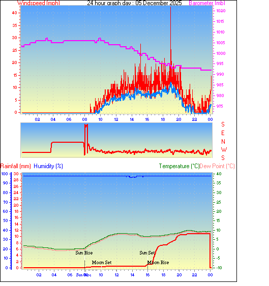 24 Hour Graph for Day 05