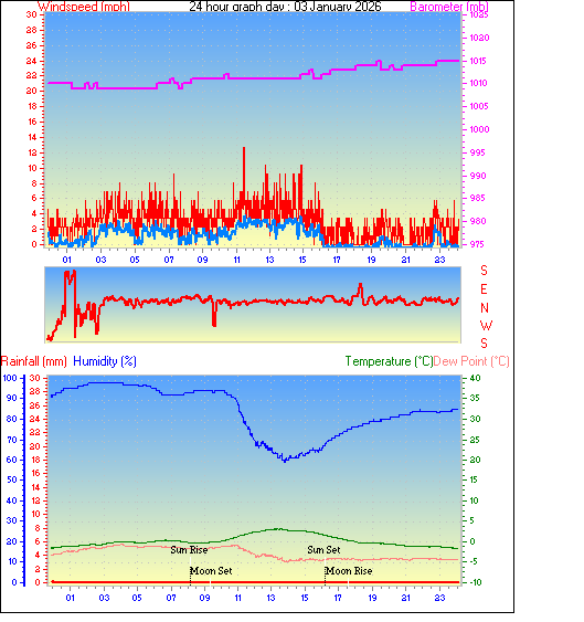 24 Hour Graph for Day 03