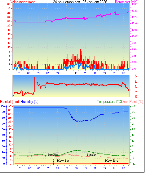 24 Hour Graph for Day 05