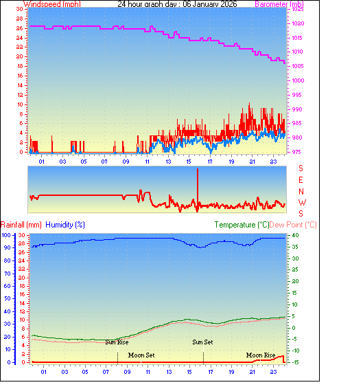 24 Hour Graph for Day 06