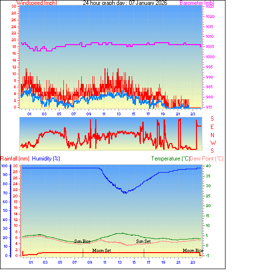 24 Hour Graph for Day 07