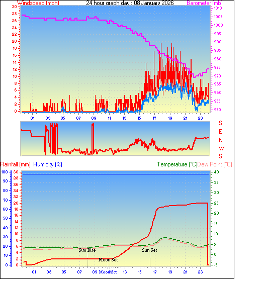24 Hour Graph for Day 08