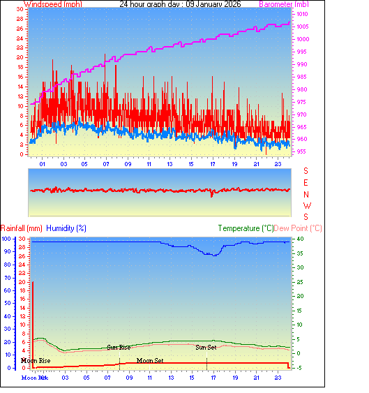 24 Hour Graph for Day 09