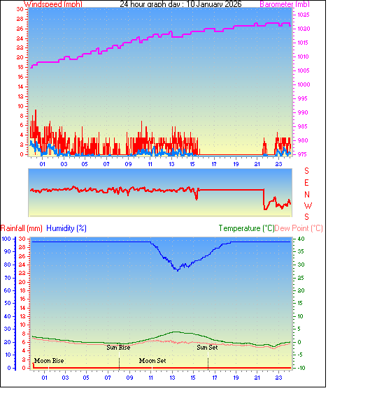 24 Hour Graph for Day 10