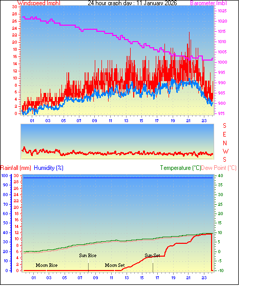 24 Hour Graph for Day 11