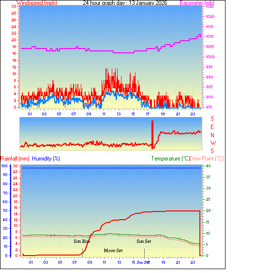 24 Hour Graph for Day 13