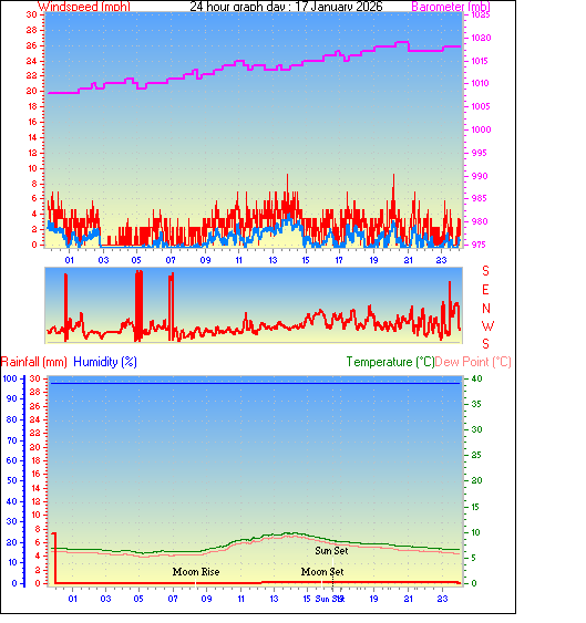 24 Hour Graph for Day 17