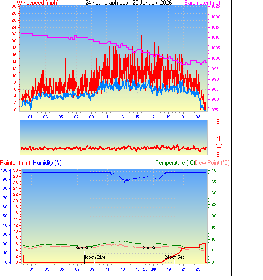 24 Hour Graph for Day 20