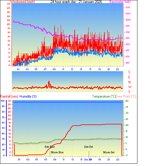 24 Hour Graph for Day 21