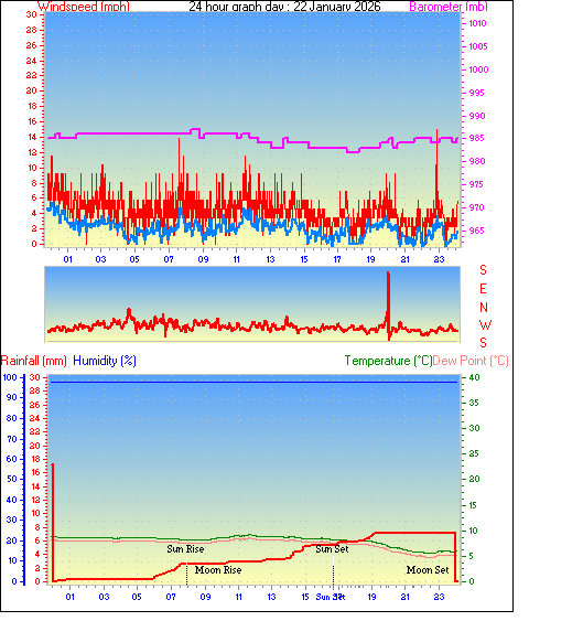 24 Hour Graph for Day 22