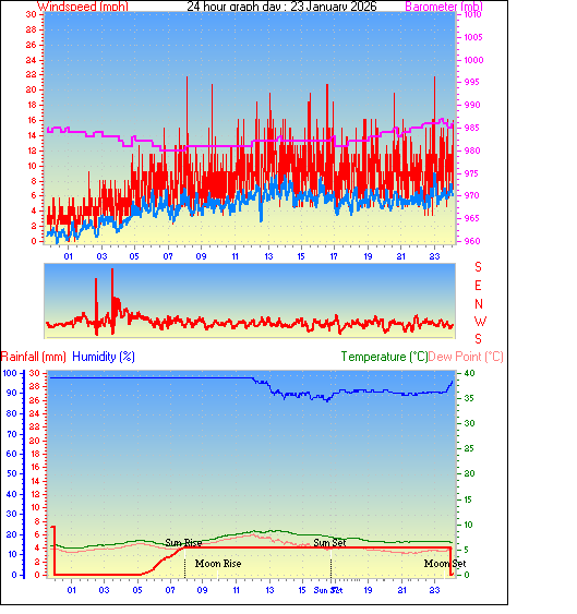 24 Hour Graph for Day 23