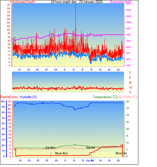 24 Hour Graph for Day 24