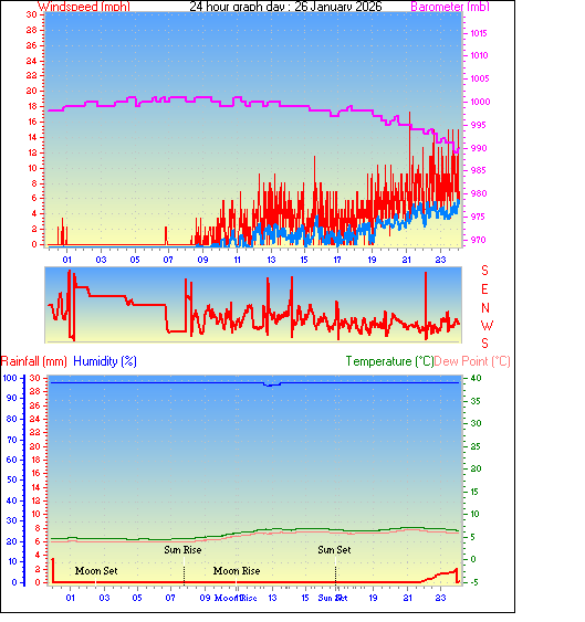 24 Hour Graph for Day 26