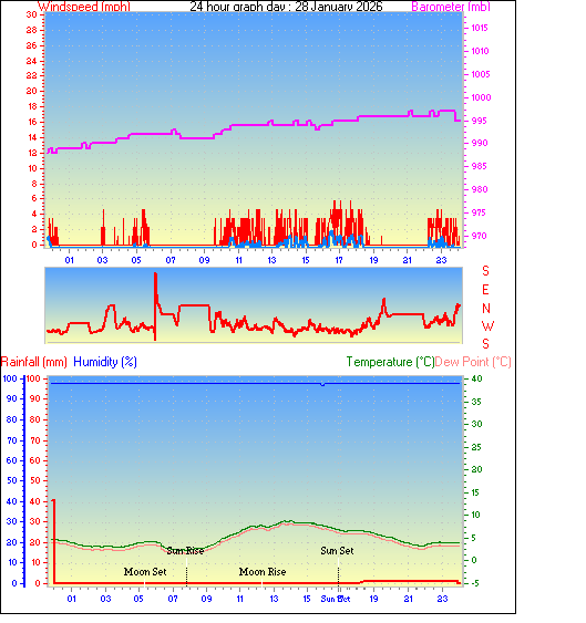 24 Hour Graph for Day 28