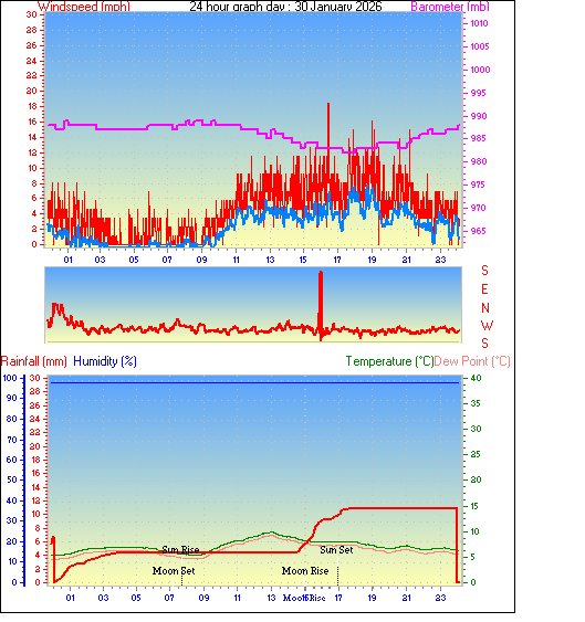 24 Hour Graph for Day 30