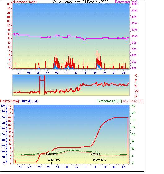 24 Hour Graph for Day 01