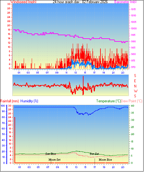 24 Hour Graph for Day 02