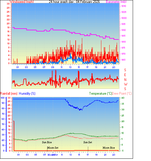 24 Hour Graph for Day 04