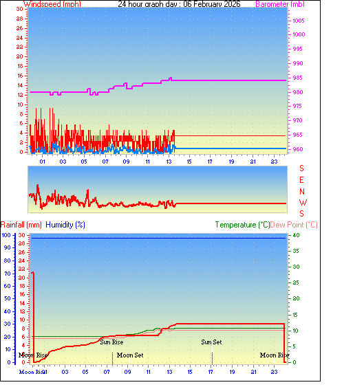 24 Hour Graph for Day 06