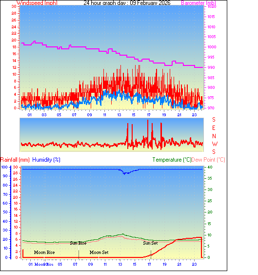 24 Hour Graph for Day 09