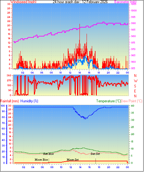 24 Hour Graph for Day 12