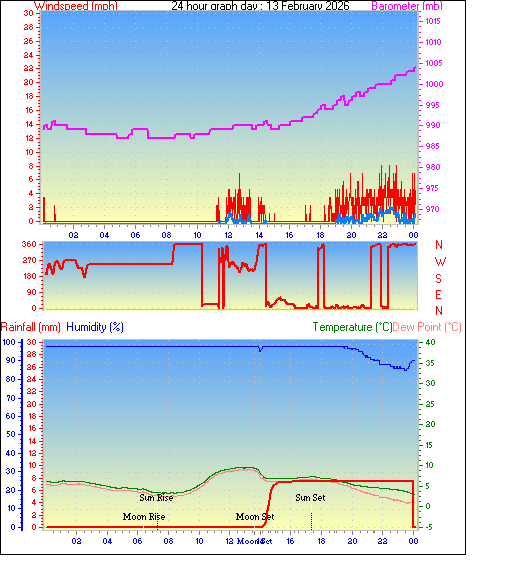24 Hour Graph for Day 13