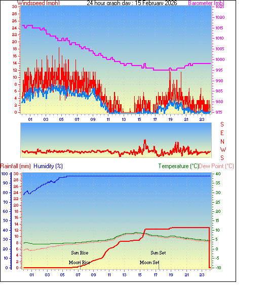 24 Hour Graph for Day 15