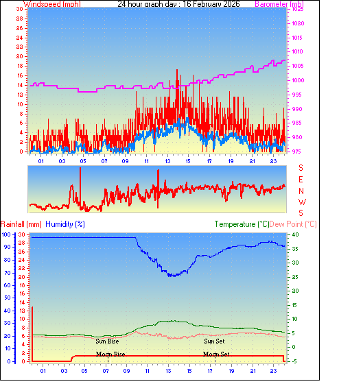 24 Hour Graph for Day 16