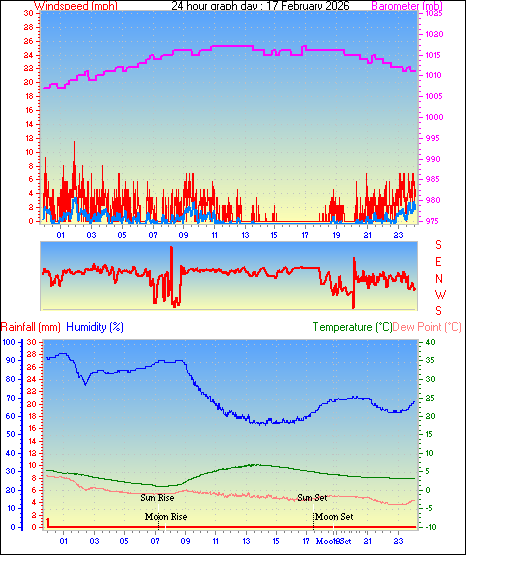 24 Hour Graph for Day 17