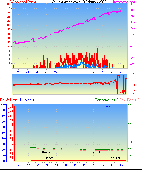 24 Hour Graph for Day 19