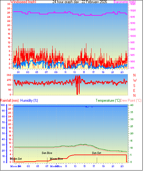 24 Hour Graph for Day 22