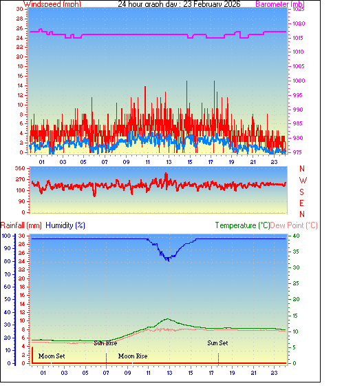 24 Hour Graph for Day 23