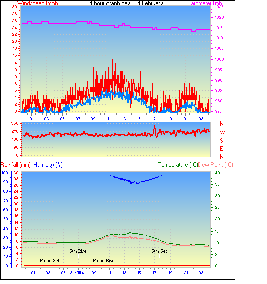 24 Hour Graph for Day 24