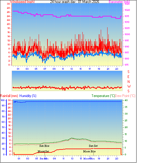 24 Hour Graph for Day 01